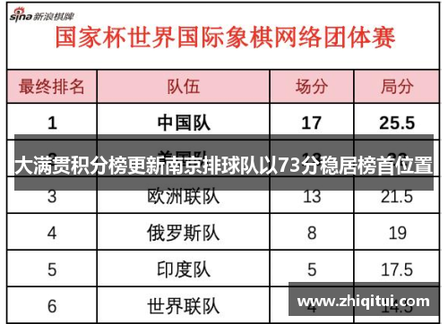 大满贯积分榜更新南京排球队以73分稳居榜首位置