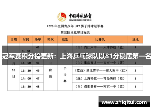 冠军赛积分榜更新：上海乒乓球队以81分稳居第一名